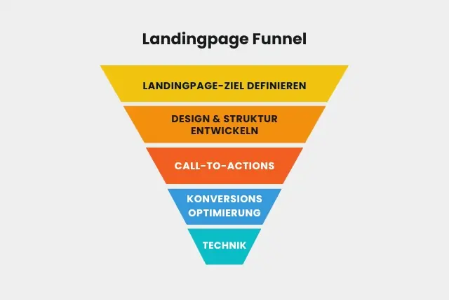 Sales- & Leadfunnel